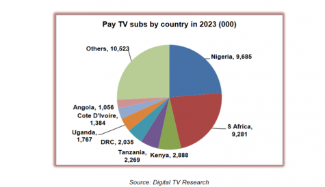 African pay TV subscriber numbers to grow 74% by 2023