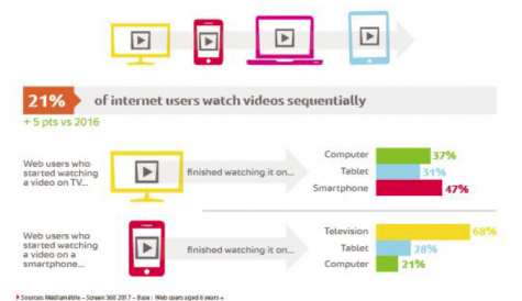 One in five French web users ‘following on’ viewing across screens