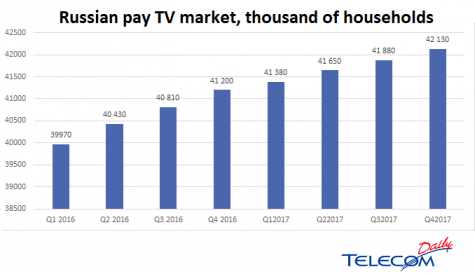 Pay TV growth slows in Russia as uptake reaches 75%