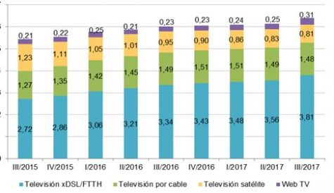 Spain sees strong pay TV and multiplay growth