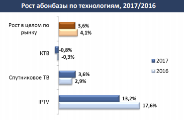 Russian pay TV growth slowing, but ARPU pushes revenues higher