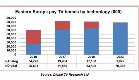 Digital pay TV numbers in Eastern Europe to grow 27% by 2023