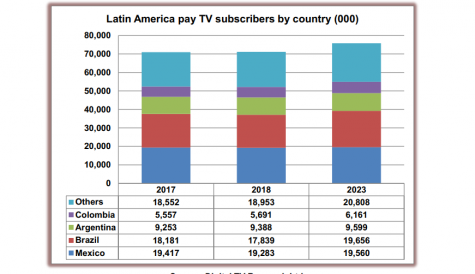 Latin America to add less than 5m pay TV subscribers by 2023