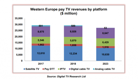 Pay TV subscriber numbers to rise, revenues to fall in Western Europe