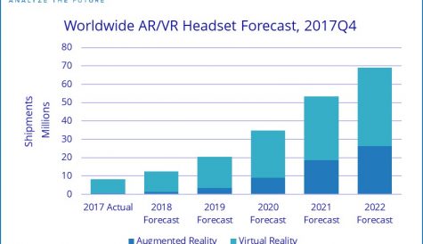 IDC: VR and AR shipments to return to growth in 2018