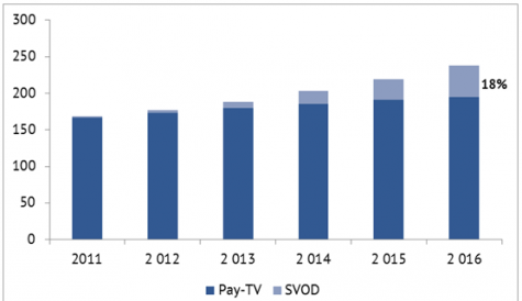 SVOD ‘driving growth’ in on-demand in Europe