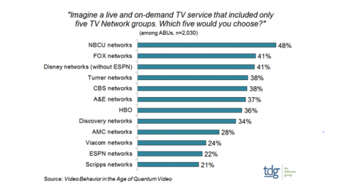 TDG: NBCU top channel group for US viewers