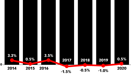 eMarketer: US TV ad spend to continue to fall