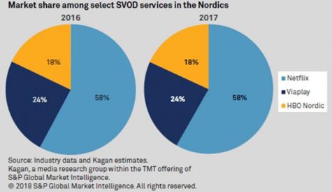 SVOD taking a greater share in Nordic markets