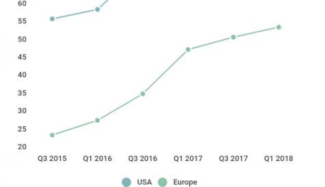 Ampere: SVOD growth plateaus in US, continues in Europe