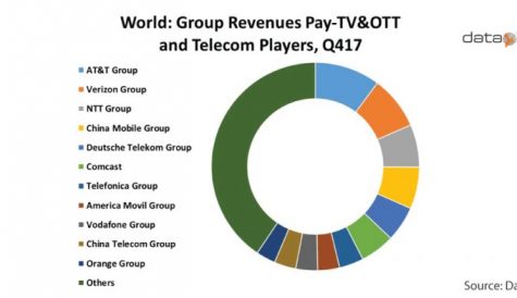 Dataxis: Global pay TV, OTT and telecom operator revenue reaches US$410bn