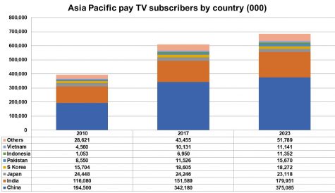Asia Pacific due to grow pay TV numbers by 13%