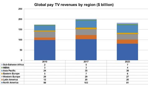 Digital TV Research: global pay TV revenues peaked in 2016