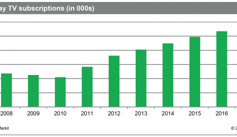 IHS Markit: MENA pay TV in decline as SVOD subs grow 48%