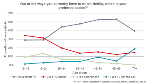 Ovum: Netflix users prefer viewing on smart TVs