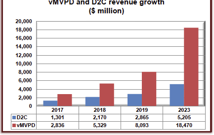 vMVPD and direct-to-consumer revenues set for ‘eightfold growth’