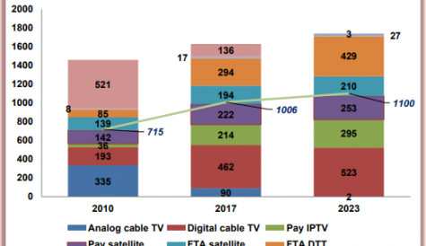 IPTV to drive global pay TV growth