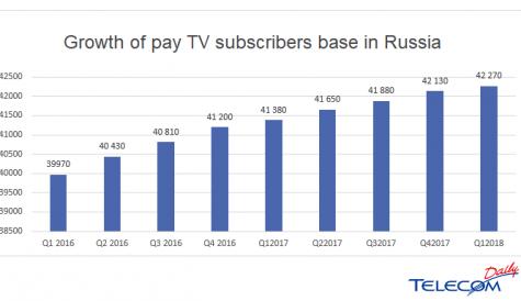 Russian pay TV growth slows as uptake reaches 75%