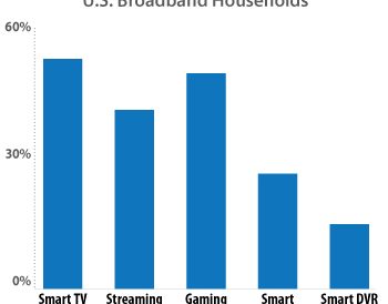 Parks Associates: 50% of US broadband homes own a smart TV