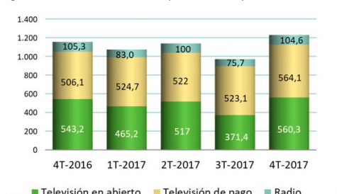 Multiplay and IPTV growing in Spain