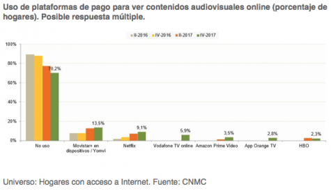 Three in 10 Spanish homes using pay OTT, with Netflix trebling base