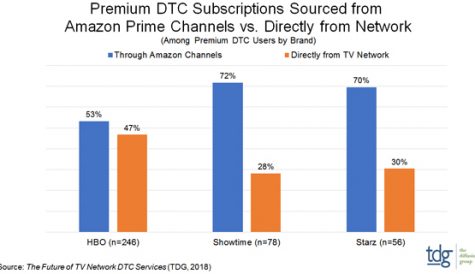 TDG: Amazon Channels dominates direct-to-consumer subscriptions