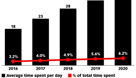 eMarketer: 16% mobile video time growth in UK this year