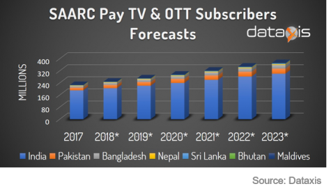 Dataxis: South Asian pay TV and OTT growing by 7.4%