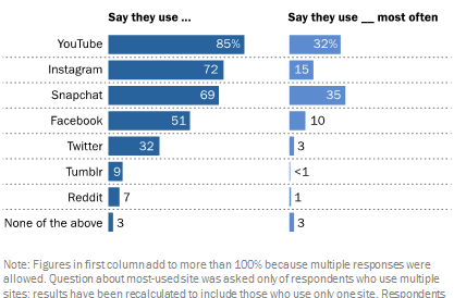 Pew: Facebook no longer most popular online platform among US teens