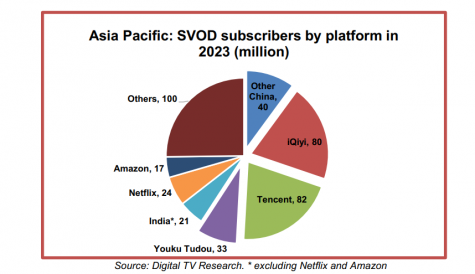 Digital TV Research: 351 million SVOD subscribers in APAC by 2023
