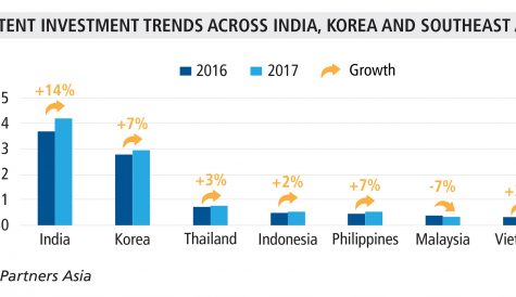 MPA: Asian content spend grows 8% across seven markets