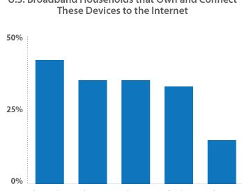 Parks: 40% of streaming player owners use device daily