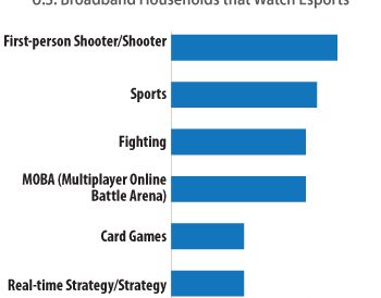 Parks: one in 10 US broadbands homes watch eSports