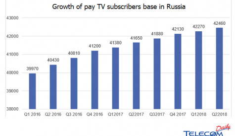Russian pay TV uptake reaches 75%