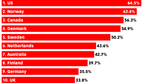 eMarketer: 10% of the world’s population to use SVOD this year