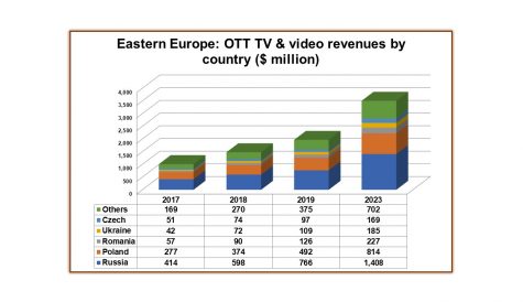 Eastern Europe OTT revenues to triple by 2023