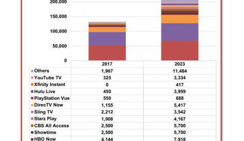 US SVOD subscriptions tipped to reach 208m in 2023