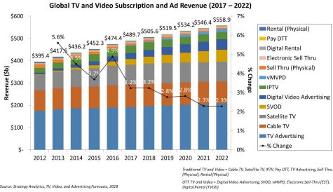 Global TV and video service revenue to reach US$559bn in 2022