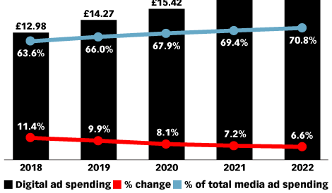 eMarketer: UK digital ad spend to reach £13bn this year