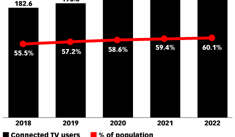 eMarketer: US connected TV user numbers to reach 182m in 2018