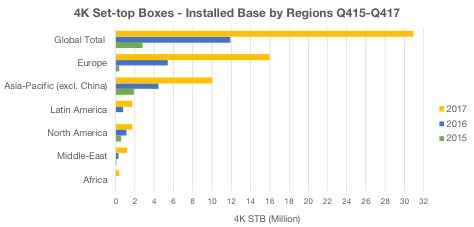 Dataxis: Global installed base of 4K set-top boxes reaches 31m