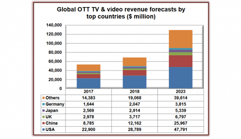Global OTT revenues to more than double between 2017 and 2023