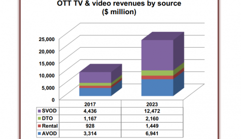 SVOD use in Western European tipped to reach 69% of homes by 2023