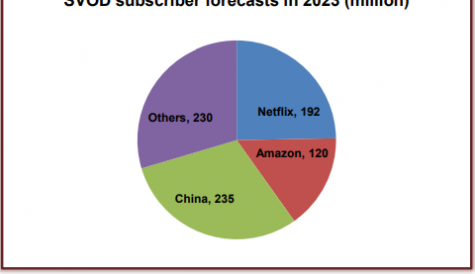 Global SVOD subs to more than double with China taking lead