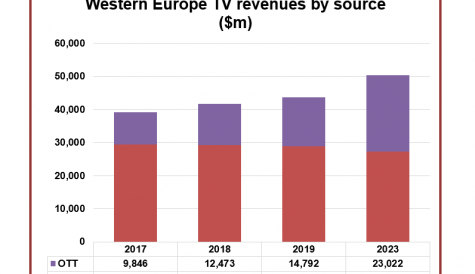 OTT to account for 46% of Western Europe TV revenues in 2023