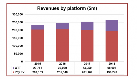 Digital TV Research: OTT to spur TV revenue growth in 2018
