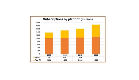 Global pay TV and SVOD subs to reach 1.88bn in 2023