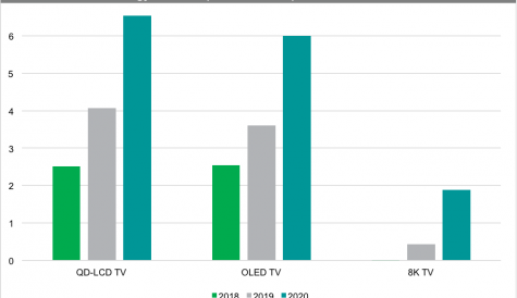 IHS Markit: 8K TV shipments to approach 2m units by 2020