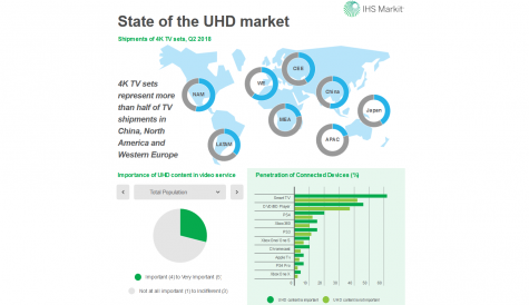 IHS Markit: third of video subscribers look for UHD content