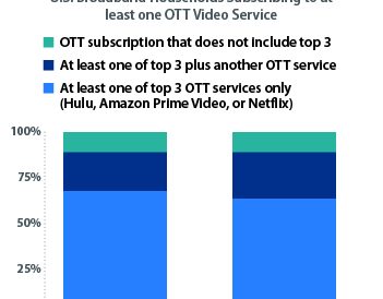 Parks: 91% of US OTT subscribers take Netflix, Hulu or Amazon